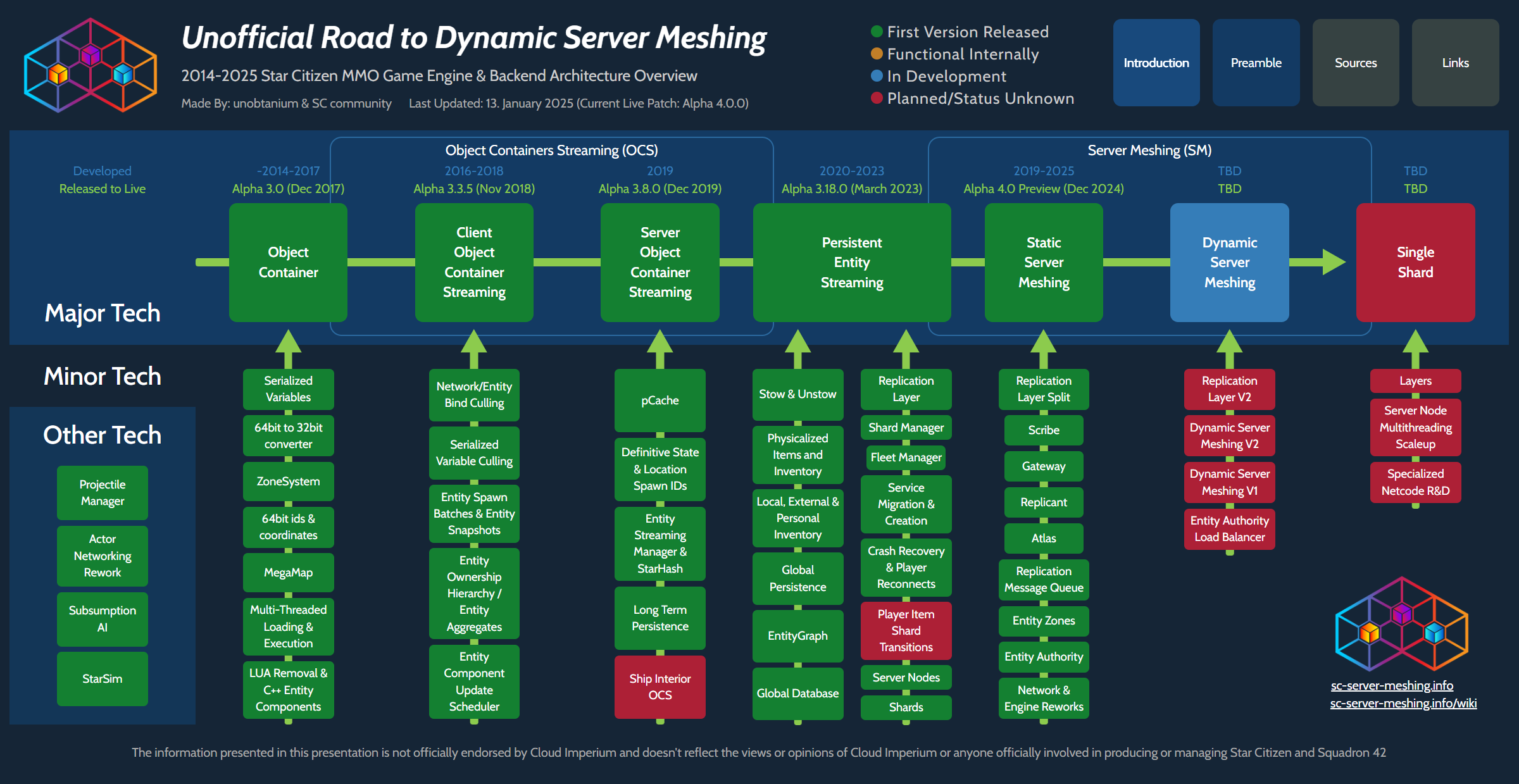Unofficial Road to Dynamic Server Meshing - Tech Overview with ...